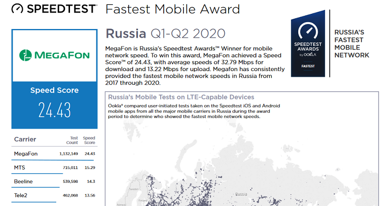 МегаФон лидер по скорости интернета 2020 года